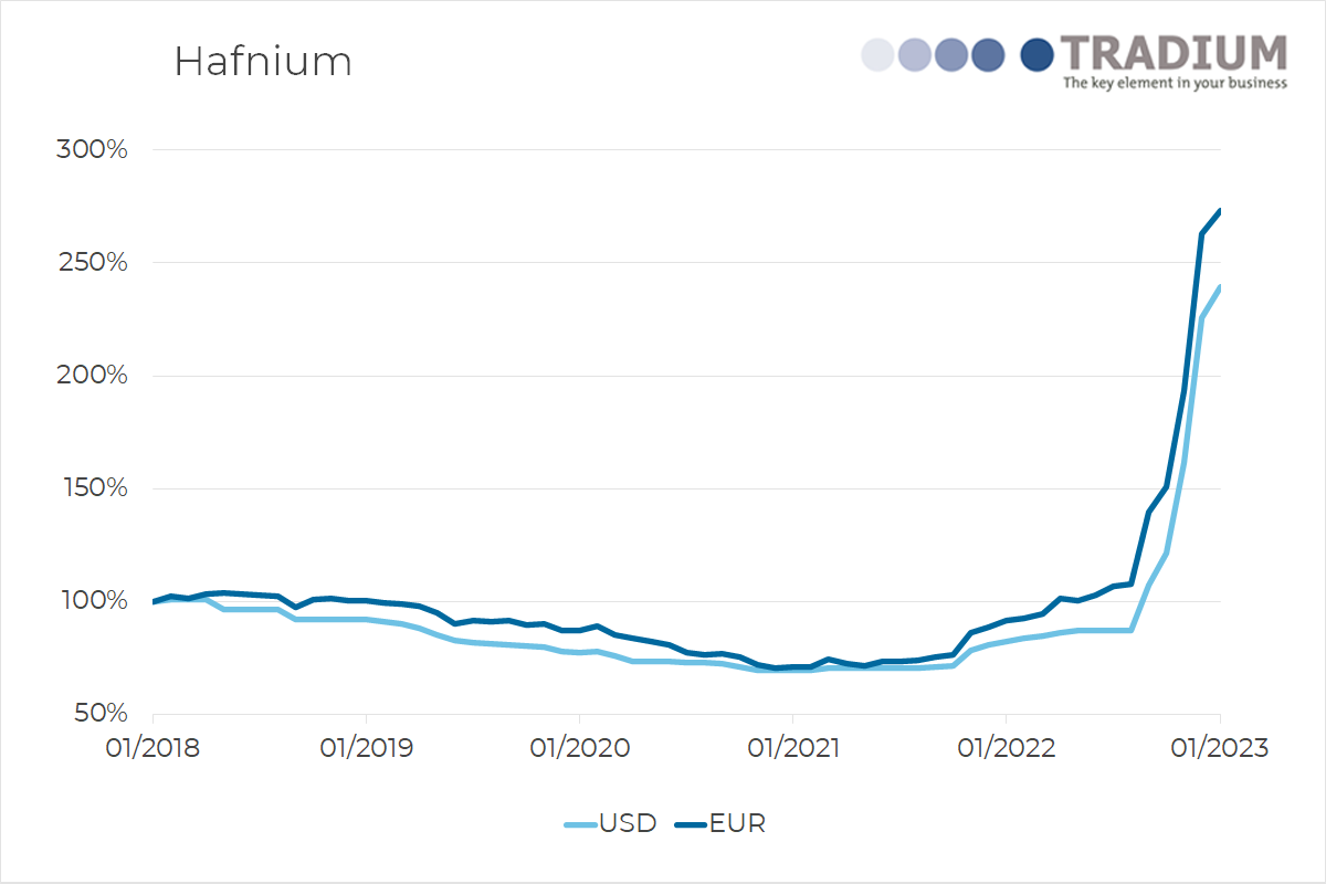 price development for hafnium for the last 5 years (01/2023)