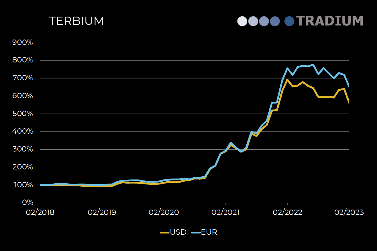 price development for rare earth element terbium for the last 5 years (02/2023)
