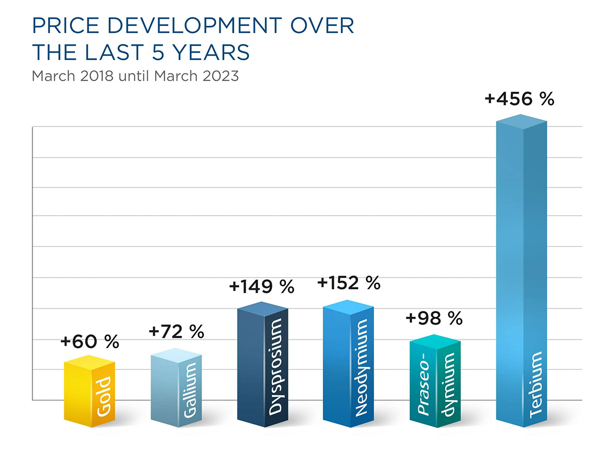 Price development of gold and selected strategic metals (03/2023)