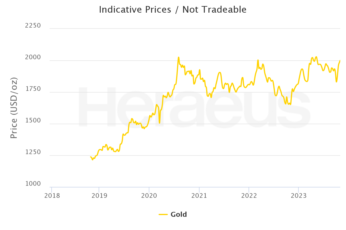 price development gold