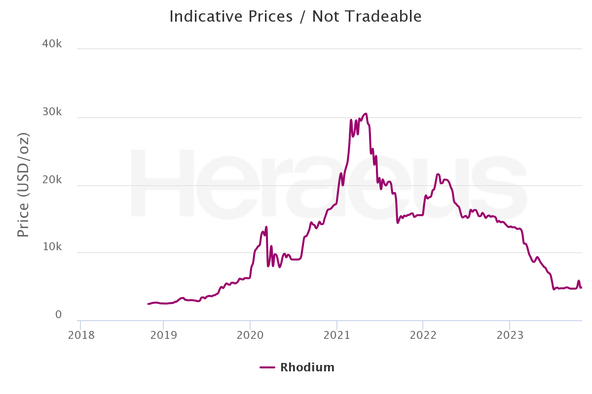 price development rhodium
