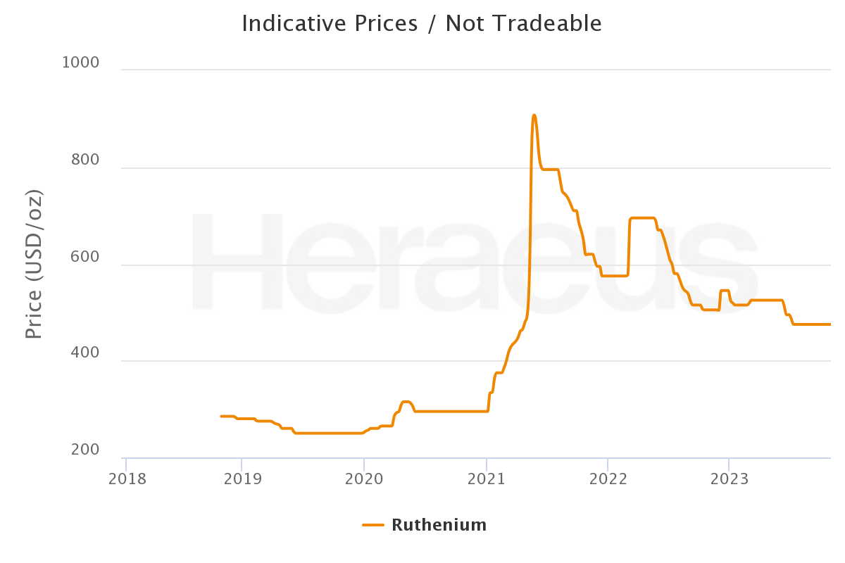 price development ruthenium