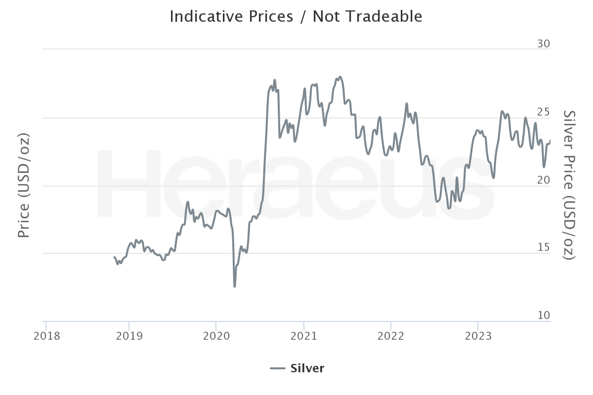 price development silver
