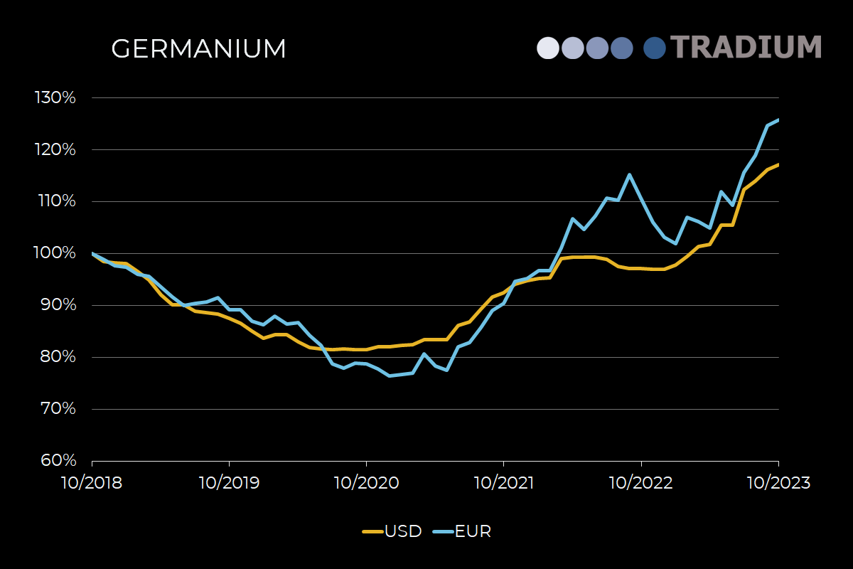 price development germanium