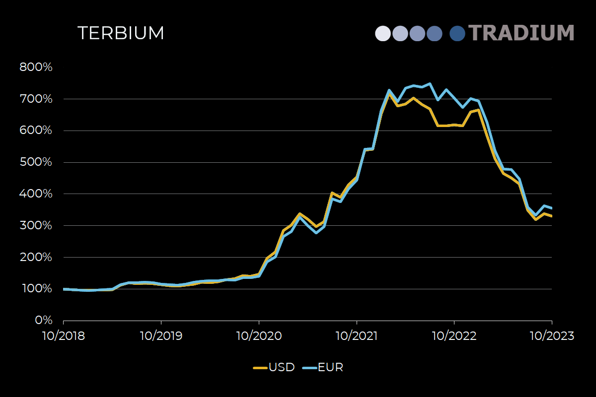 price development terbium
