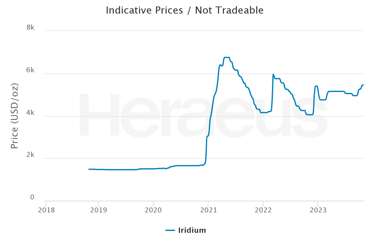 price development iridium